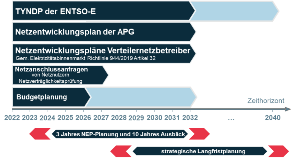 Zeithorizonte der Netzplanung
